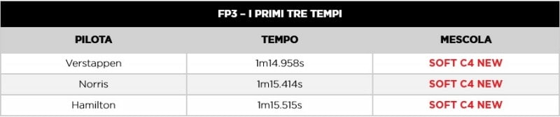 F1 | GP Emilia Romagna 2021: le infografiche post qualifiche Pirelli F1 | GP Emilia Romagna 2021: le infografiche post qualifiche Pirelli