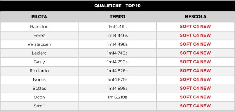F1 | GP Emilia Romagna 2021: le infografiche post qualifiche Pirelli F1 | GP Emilia Romagna 2021: le infografiche post qualifiche Pirelli
