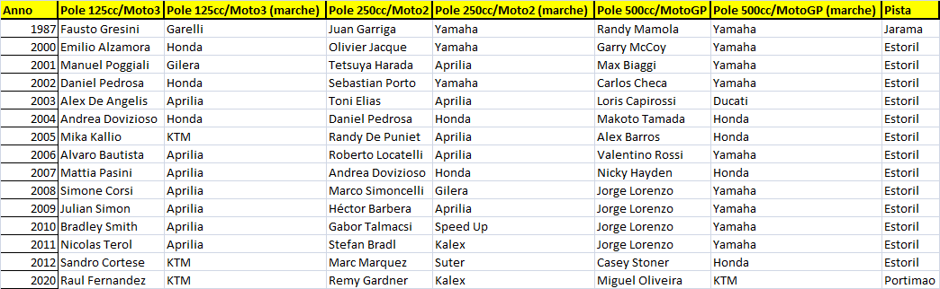 Motomondiale | GP Portogallo 2021 - Anteprima