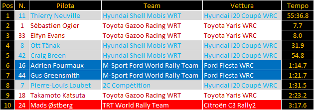 WRC | Rally di Croazia 2021: Neuville resta leader, Ogier all'attacco WRC | Rally di Croazia 2021: Neuville resta leader, Ogier all'attacco