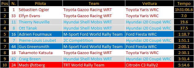 WRC | Rally di Croazia 2021: Hyundai sbaglia gomme, Ogier passa in testa