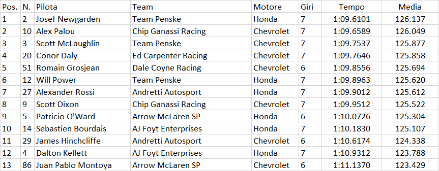 Indycar | GP Indianapolis 2021: Romain Grosjean conquista la sua prima pole position Indycar | GP Indianapolis 2021: Romain Grosjean conquista la sua prima pole position