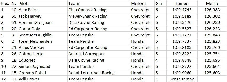 Indycar | GP Indianapolis 2021: Romain Grosjean conquista la sua prima pole position Indycar | GP Indianapolis 2021: Romain Grosjean conquista la sua prima pole position