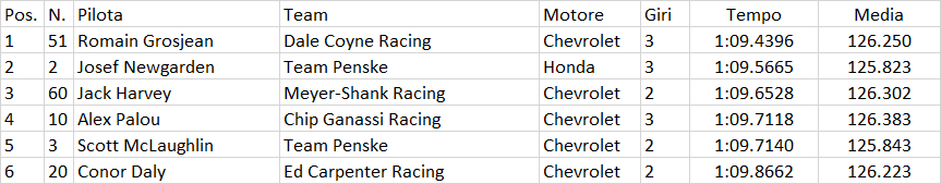 Indycar | GP Indianapolis 2021: Romain Grosjean conquista la sua prima pole position Indycar | GP Indianapolis 2021: Romain Grosjean conquista la sua prima pole position