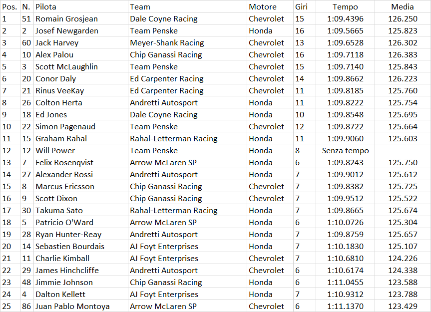 Indycar | GP Indianapolis 2021: Romain Grosjean conquista la sua prima pole position Indycar | GP Indianapolis 2021: Romain Grosjean conquista la sua prima pole position