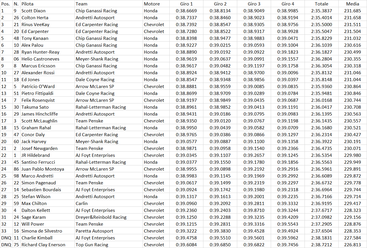 Indycar | Indianapolis 500 2021: Ancora Dixon, sua la pole indianapolis