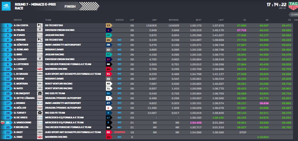Formula E | Monaco ePrix 2021: Da Costa vince all'ultimo respiro! Formula E Monaco
