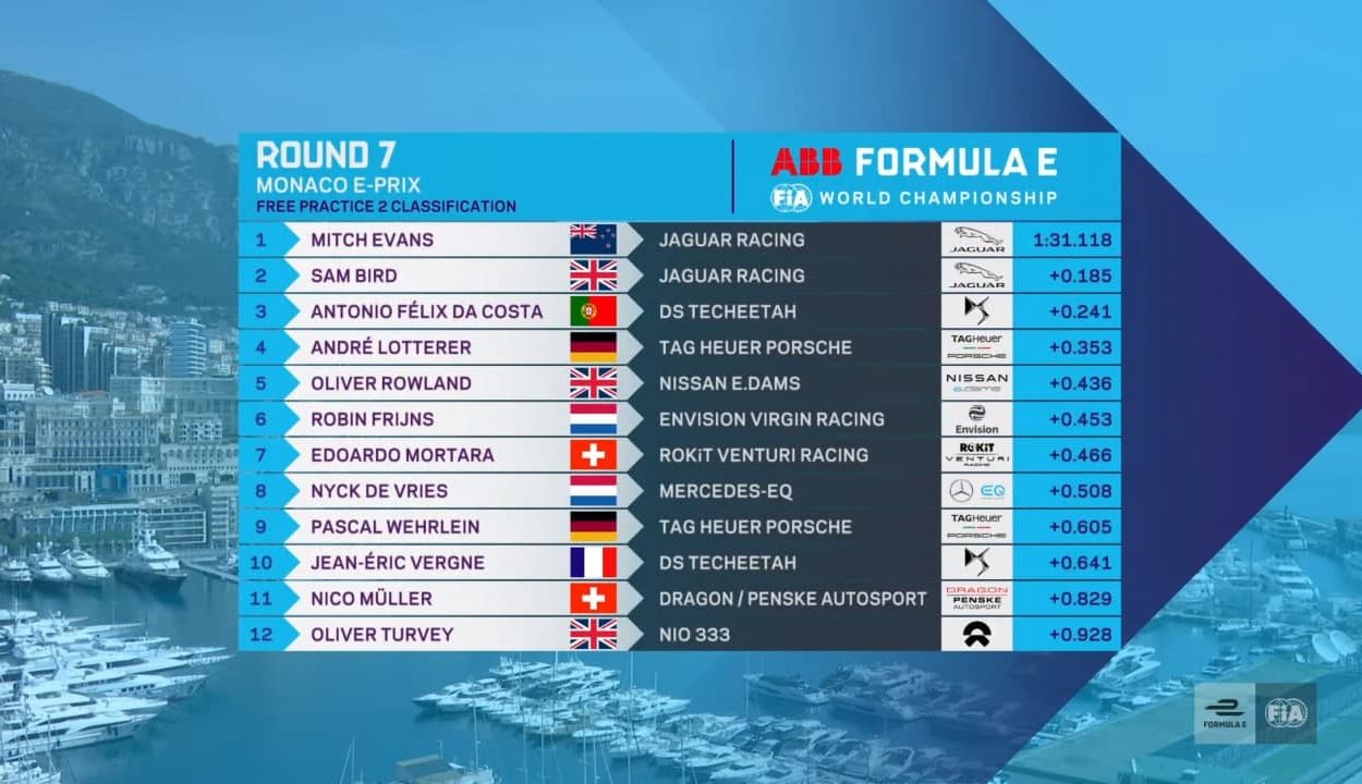 Formula E | Monaco ePrix 2021, FP2: Le Jaguar ancora davanti a tutti