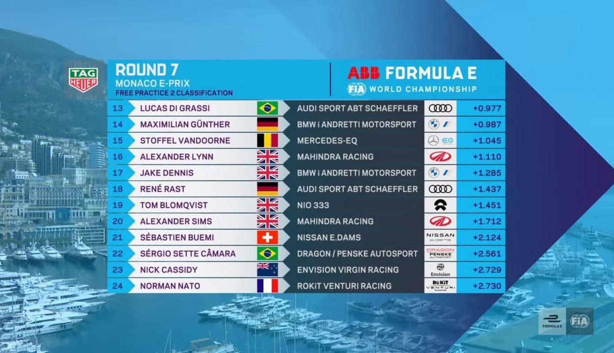 Formula E | Monaco ePrix 2021, FP2: Le Jaguar ancora davanti a tutti