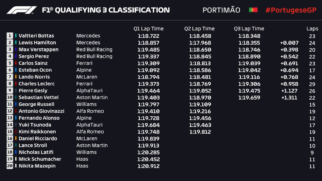 F1 | GP Portogallo 2021, qualifiche: Bottas in pole per 7 millesimi su Hamilton. Sainz 5°, Leclerc 8°