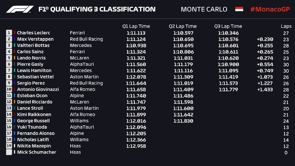 F1 | GP Monaco 2021, qualifiche: Leclerc Pole col botto su Verstappen e Bottas