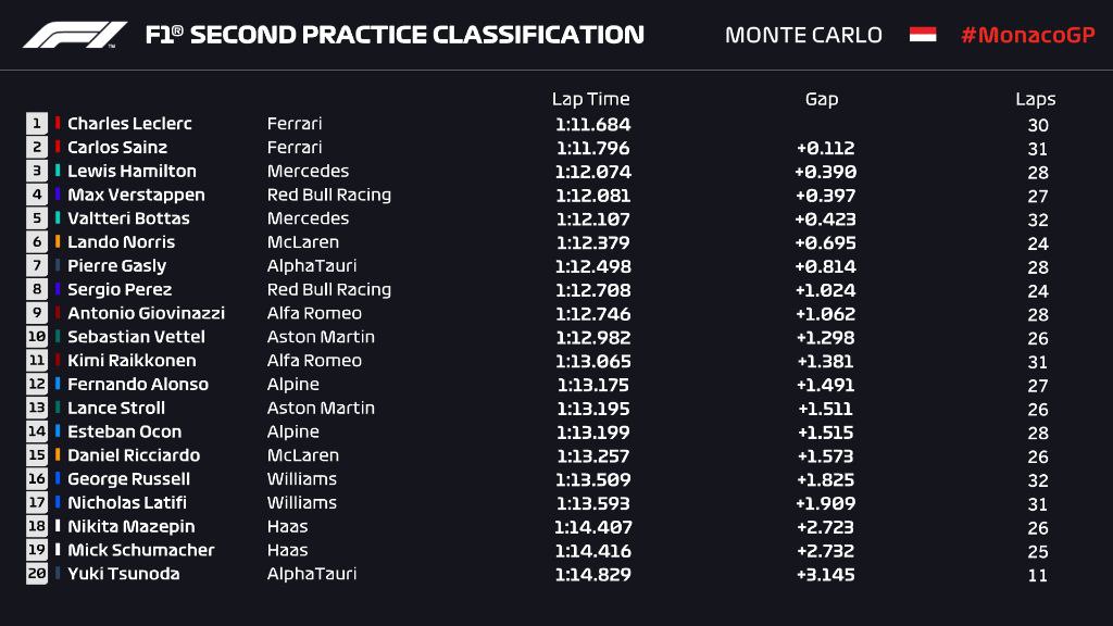 F2 | GP Monaco 2021: strepitosa pole position di Theo Pourchaire F2 | GP Monaco 2021: strepitosa pole position di Theo Pourchaire