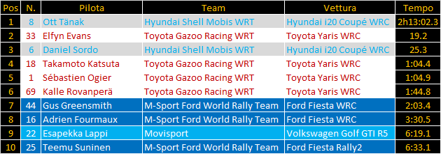 WRC | Rally del Portogallo 2021: Tänak allunga, Ogier sbaglia ma vede il quarto posto WRC | Rally del Portogallo 2021: Tänak allunga, Ogier sbaglia ma vede il quarto posto