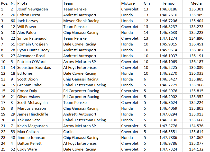 Indycar | GP Road America 2021: Newgarden di nuovo in pole position Indycar | GP Road America 2021: Newgarden di nuovo in pole position