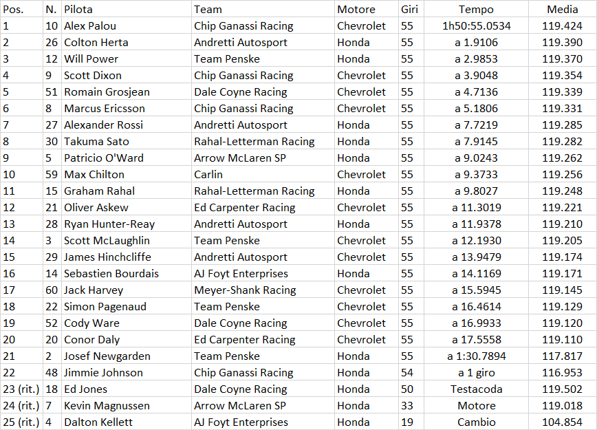 IndyCar | GP Road America 2021: La cronaca e le classifiche IndyCar | GP Road America 2021: La cronaca e le classifiche