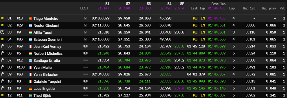 WTCR | GP Portogallo 2021, Qualifiche: Guerrieri comanda il tris di Honda, Monteiro 2° Q2 - Qualifiche Portogallo - WTCR 2021 | Monteiro il più veloce
