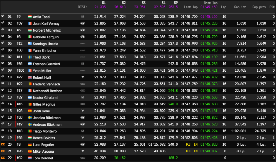 WTCR | GP Portogallo 2021, Gara 2: primo acuto di Tassi dopo la sfortuna di Monteiro WTCR 2021 - GP Portogallo, Gara 2 - Ordine di arrivo