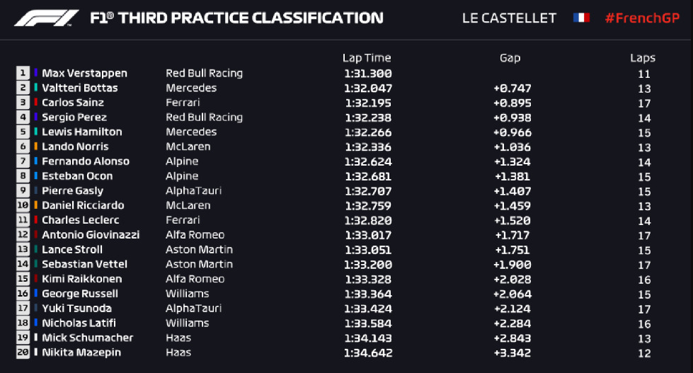 F1 | GP Francia 2021, FP3: Verstappen semina la concorrenza F1 | GP Francia 2021, FP3: Verstappen semina la concorrenza
