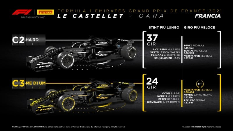 F1 | GP Francia 2021: le infografiche post gara Pirelli F1 | GP Francia 2021: le infografiche post gara Pirelli