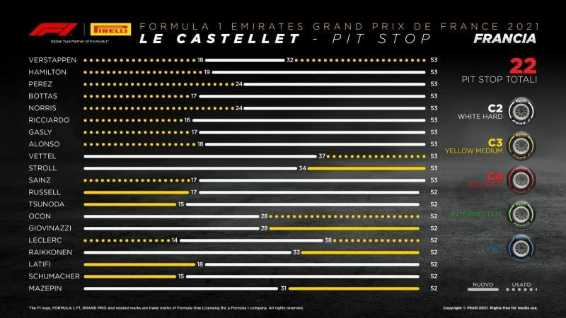 F1 | GP Francia 2021: le infografiche post gara Pirelli F1 | GP Francia 2021: le infografiche post gara Pirelli