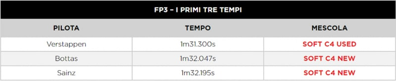 F1 | GP Francia 2021: le infografiche post qualifiche Pirelli F1 | GP Francia 2021: le infografiche post qualifiche Pirelli