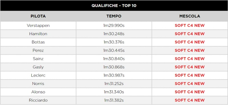F1 | GP Francia 2021: le infografiche post qualifiche Pirelli F1 | GP Francia 2021: le infografiche post qualifiche Pirelli