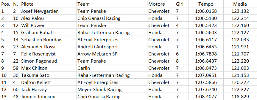 Indycar | Mid-Ohio 200 2021: Newgarden ancora in pole, Herta battuto per 3 millesimi Indycar | Mid-Ohio 200 2021: Newgarden ancora in pole, Herta battuto per 3 millesimi