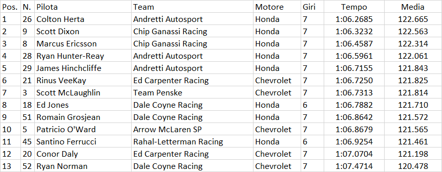 Indycar | Mid-Ohio 200 2021: Newgarden ancora in pole, Herta battuto per 3 millesimi Indycar | Mid-Ohio 200 2021: Newgarden ancora in pole, Herta battuto per 3 millesimi