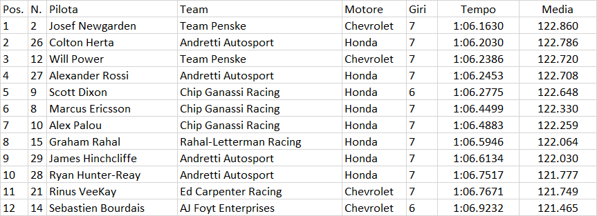 Indycar | Mid-Ohio 200 2021: Newgarden ancora in pole, Herta battuto per 3 millesimi Indycar | Mid-Ohio 200 2021: Newgarden ancora in pole, Herta battuto per 3 millesimi