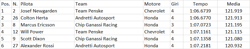 Indycar | Mid-Ohio 200 2021: Newgarden ancora in pole, Herta battuto per 3 millesimi Indycar | Mid-Ohio 200 2021: Newgarden ancora in pole, Herta battuto per 3 millesimi
