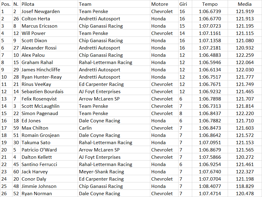 Indycar | Mid-Ohio 200 2021: Newgarden ancora in pole, Herta battuto per 3 millesimi newgarden