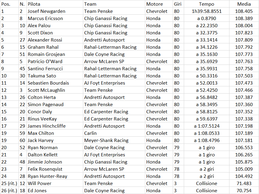 Indycar | Mid-Ohio 200 2021: La cronaca e le classifiche Indycar | Mid-Ohio 200 2021: La cronaca e le classifiche