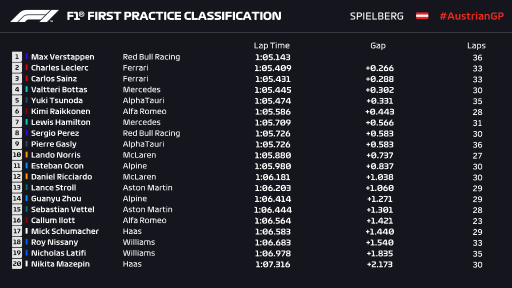 F1 | GP Austria 2021, FP1: Verstappen ancora davanti, subito dietro Leclerc e Sainz FORMULA 1 | 2021 AUSTRIAN GP | RISULTATI FP1