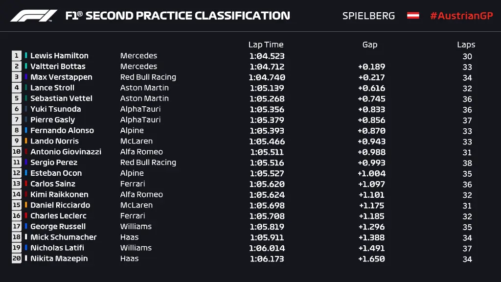 F1 | GP Austria 2021, FP2: Hamilton chiude in testa il venerdì, seguono Bottas e Verstappen F1 | 2021 AUSTRIAN GP | RISULTATI UFFICIALI FP2
