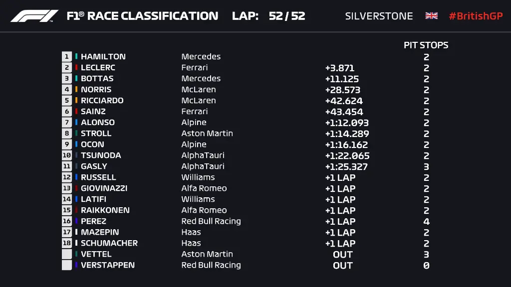F1 | GP Gran Bretagna 2021, gara: Hamilton trionfa dopo lo scontro con Verstappen. Max a muro, Leclerc 2° GP Gran Bretagna 2021