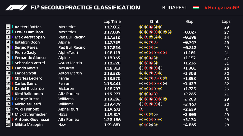 F1 | GP Ungheria 2021, FP2: Bottas davanti ad Hamilton e Verstappen, indietro le Ferrari F1 | GP Ungheria 2021, FP2: Bottas davanti ad Hamilton e Verstappen, indietro le Ferrari