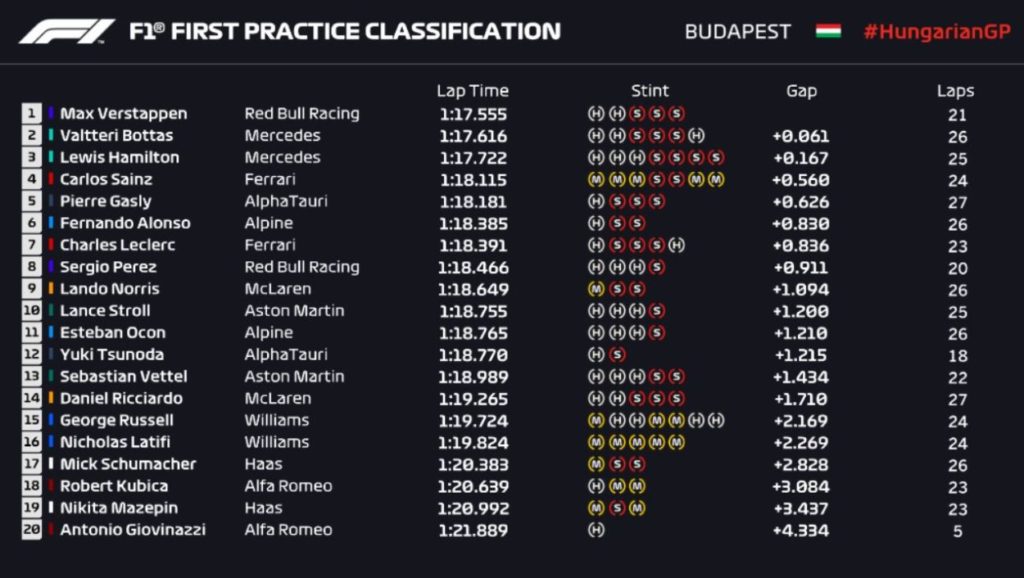 F1 | GP Ungheria 2021, FP1: Verstappen in testa davanti a Bottas e Hamilton F1 | 2021 HUNGARIAN GP | RISULTATI FP1