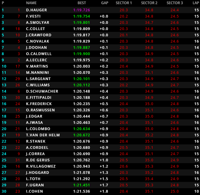 F3 | GP Austria 2021, Qualifiche: Collet penalizzato, Hauger riprende la pole F3 2021 - GP Austria - Qualifiche, Dennis Hauger in pole position per Gara 3