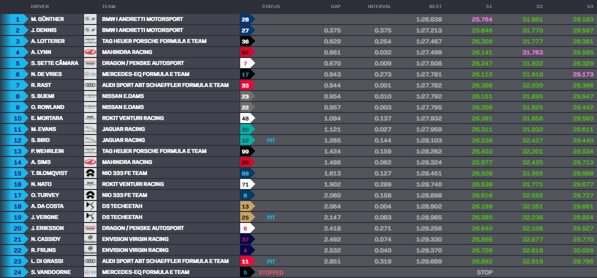 Formula E | Londra EPrix 2021: Günther precede Dennis nelle FP2 Londra EPrix 2021, FP2 - Max Günther è il più veloce