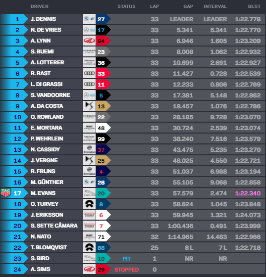 Formula E | Londra EPrix 2021: Jake Dennis non sbaglia e vince Gara 1 Londra EPrix 2021, Vince Jake Dennis
