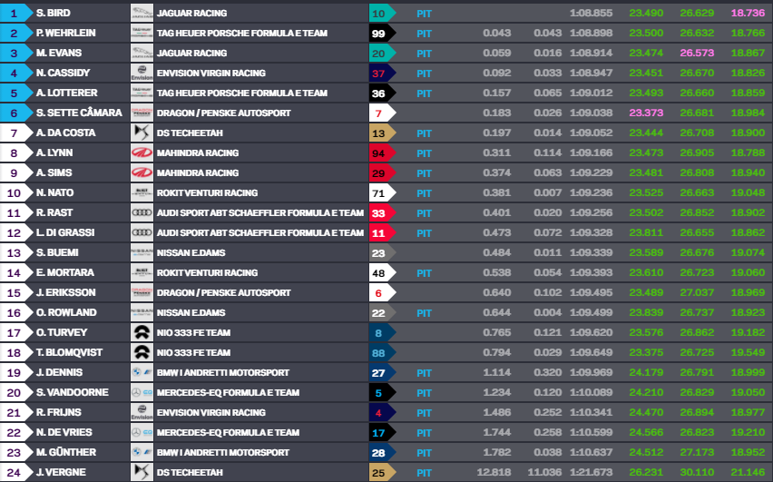 Formula E | New York ePrix 2021, Gara 2, Qualifiche: Bird strappa la pole al compagno di squadra Classifica prima fase | New York ePrix, Formula E 2021