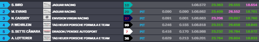 Formula E | New York ePrix 2021, Gara 2, Qualifiche: Bird strappa la pole al compagno di squadra Classifica SuperPole | New York ePrix 2 - Formula E 2021. Sam Bird in pole position