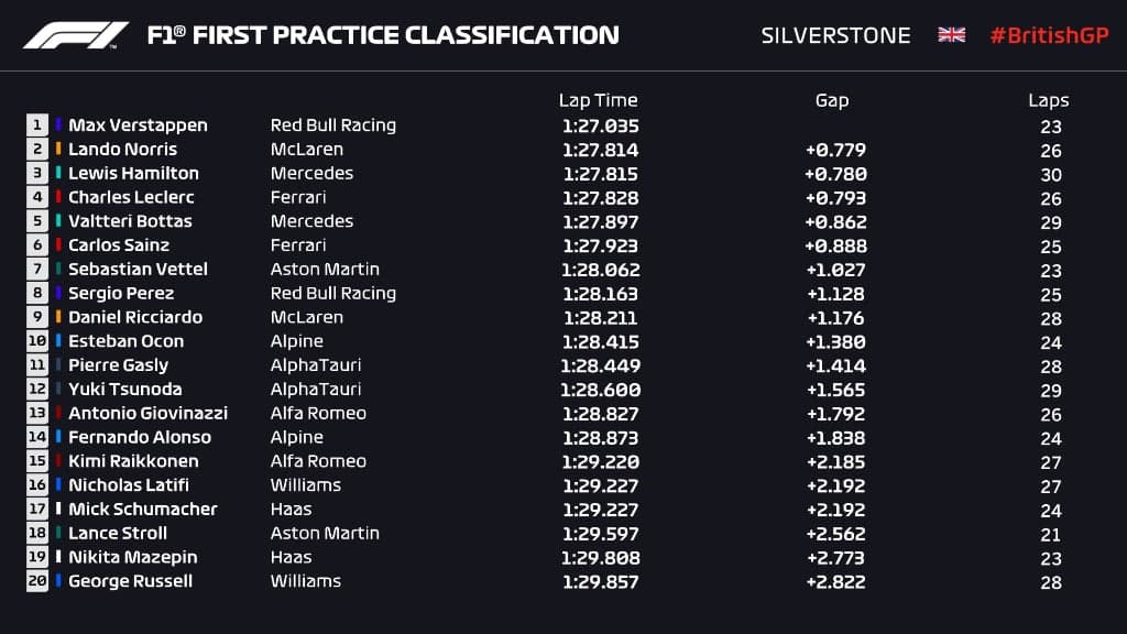 F1 | GP Gran Bretagna 2021, FP1: Verstappen in testa su Norris F1 | GP Gran Bretagna 2021, FP1: Verstappen in testa su Norris
