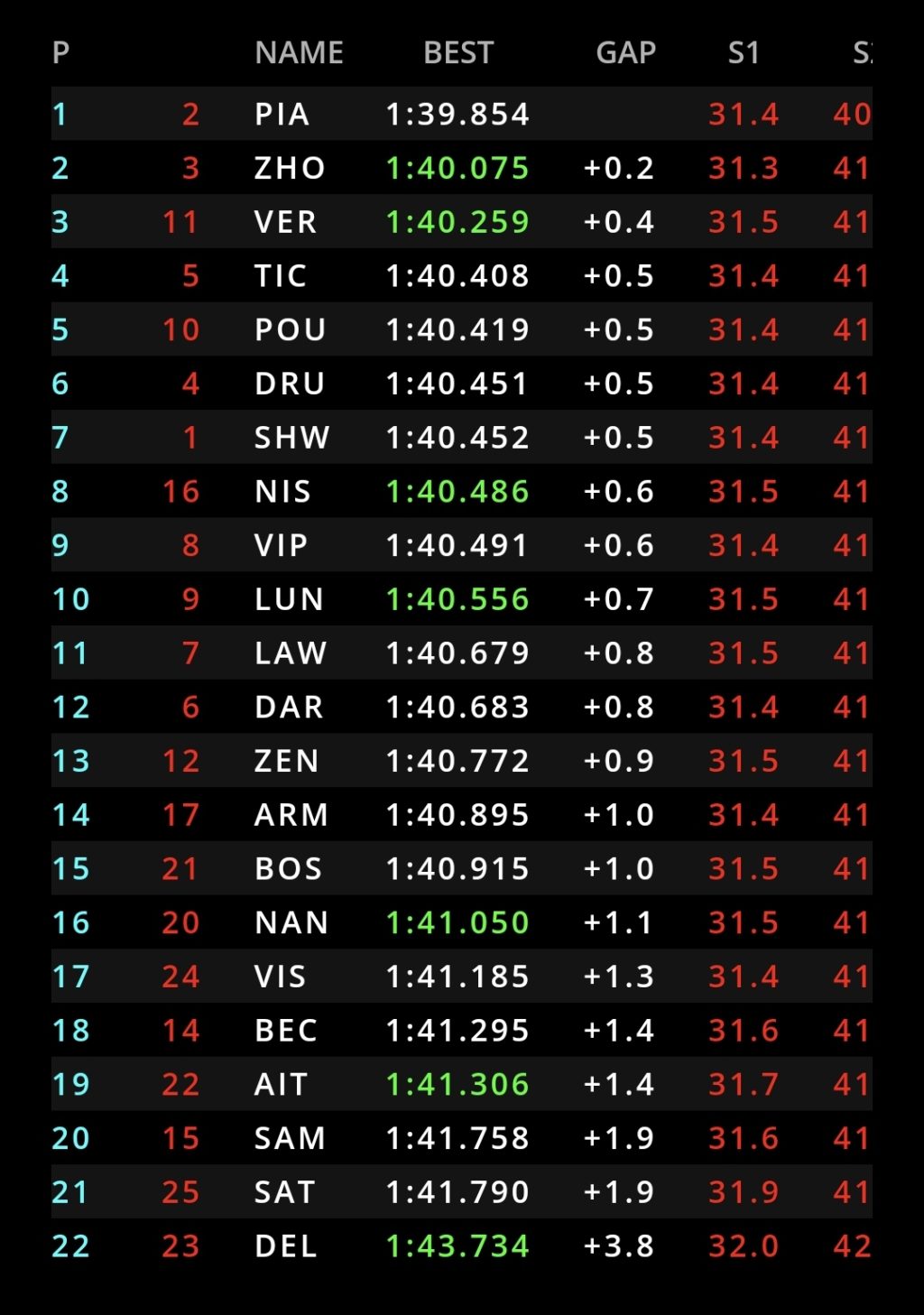 F2 | GP Gran Bretagna 2021, Qualifiche: Oscar Piastri domina il gruppo, sua la pole position F2 | GP Gran Bretagna 2021, Qualifiche: Oscar Piastri domina il gruppo, sua la pole position