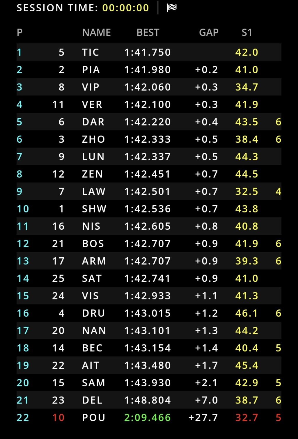 F2 | GP Gran Bretagna 2021, FP: Dan Ticktum impone il ritmo F2 | GP Gran Bretagna 2021, FP: Dan Ticktum impone il ritmo