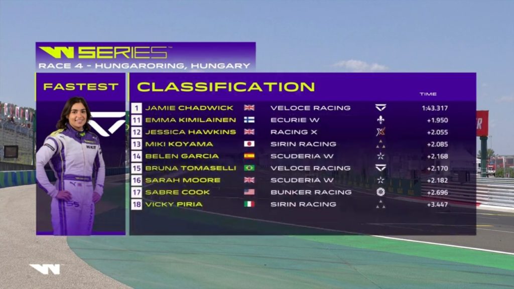 W Series | GP Ungheria 2021: Chadwick domina le prove libere, Powell è 5ᵃ W Series | GP Ungheria 2021: Chadwick domina le prove libere, Powell è 5ᵃ