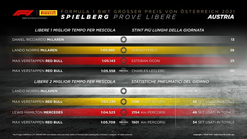 F1 | GP Austria 2021: le infografiche post libere Pirelli F1 | GP Austria 2021: le infografiche post libere Pirelli