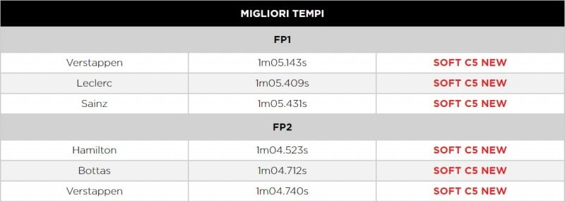 F1 | GP Austria 2021: le infografiche post libere Pirelli F1 | GP Austria 2021: le infografiche post libere Pirelli