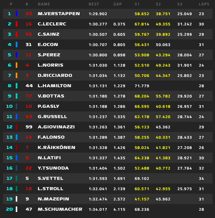 F1 | GP Gran Bretagna 2021, FP2: Verstappen ok prima della Sprint Qualifying F1 | GP Gran Bretagna 2021, FP2: Verstappen ok prima della Sprint Qualifying