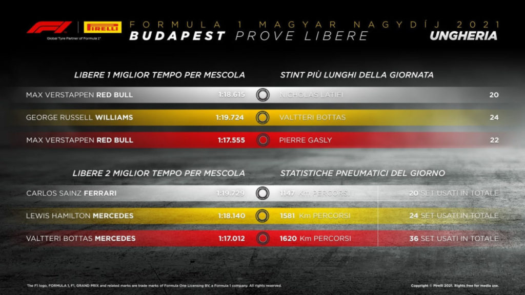 F1 | GP Ungheria 2021: Le infografiche post libere Pirelli F1 | GP Ungheria 2021: Le infografiche post libere Pirelli